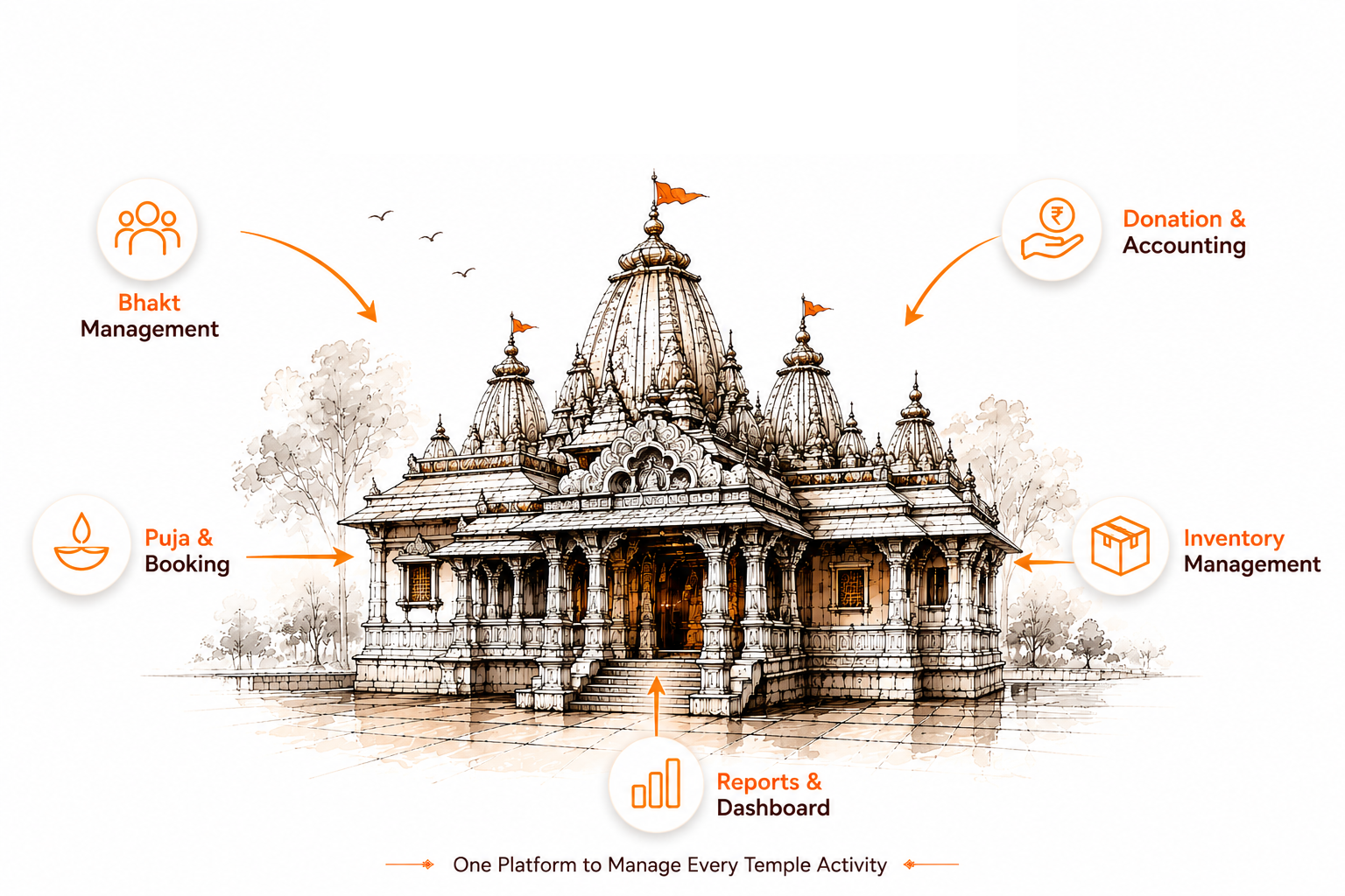 Bhakti OS temple management software dashboard